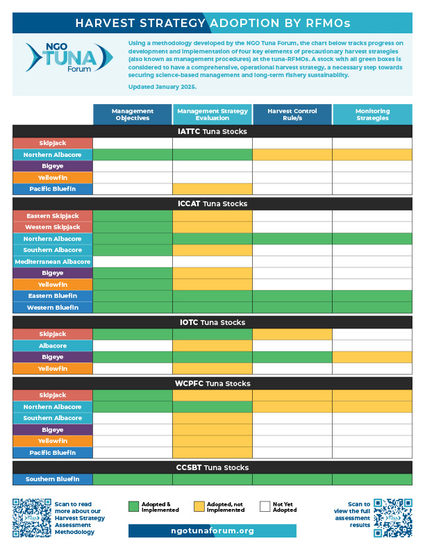 Table showing Harvest Strategy Adoption by RFMOs