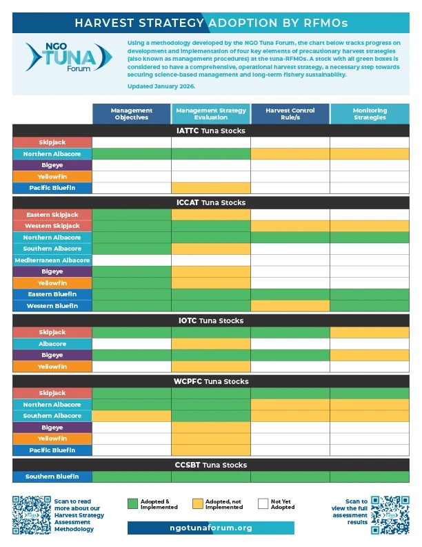 Table showing Harvest Strategy Adoption by RFMOs